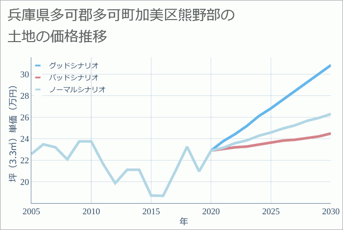 兵庫県多可郡多可町加美区熊野部の土地価格推移