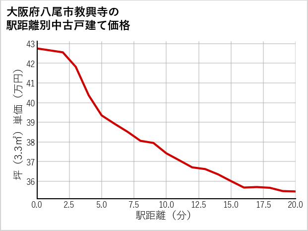 大阪府八尾市教興寺の徒歩距離別の中古戸建て坪単価