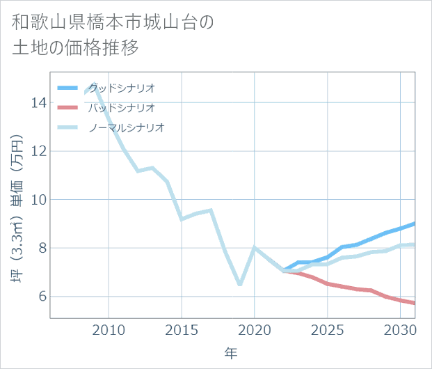 和歌山県橋本市城山台の土地価格推移