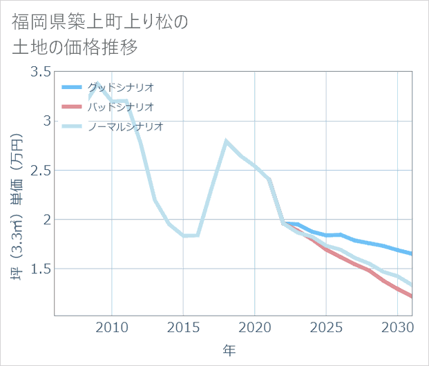 福岡県築上町上り松の土地価格推移