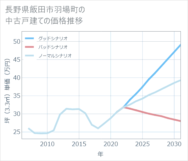 長野県飯田市羽場町の中古戸建て価格推移