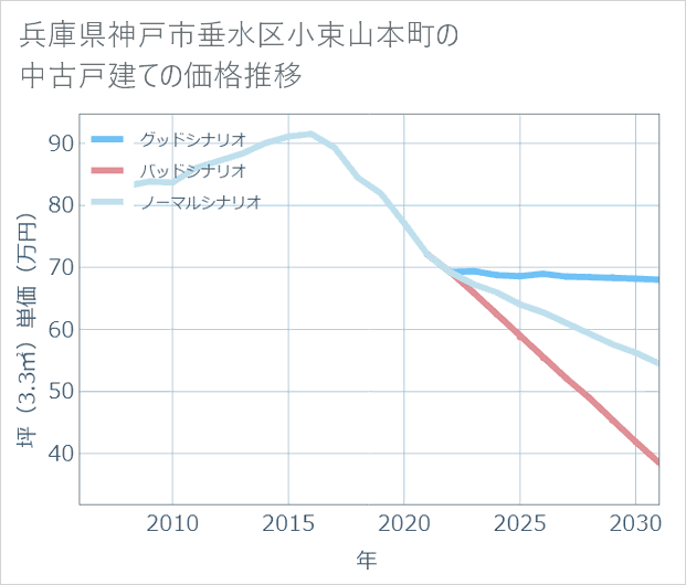 兵庫県神戸市垂水区小束山本町の中古戸建て価格推移
