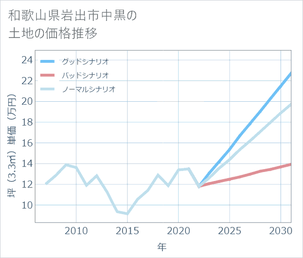 和歌山県岩出市中黒の土地価格推移