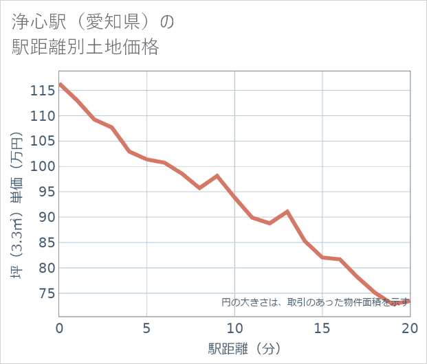 浄心駅(愛知県)の徒歩距離別の土地坪単価