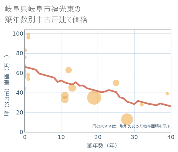 岐阜県岐阜市福光東の築年数別の中古戸建て坪単価