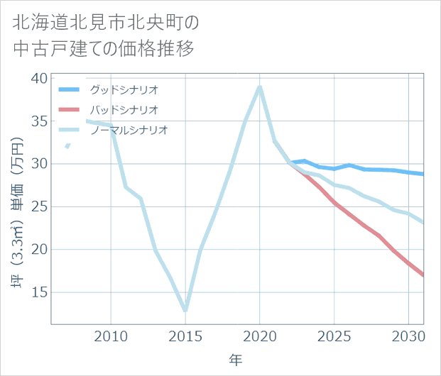 北海道北見市北央町の中古戸建て価格推移