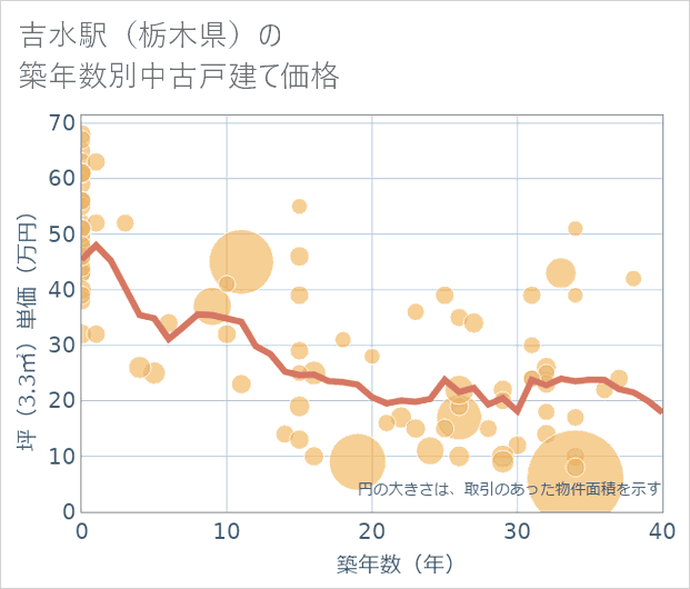 吉水駅（栃木県）の築年数別の中古戸建て坪単価