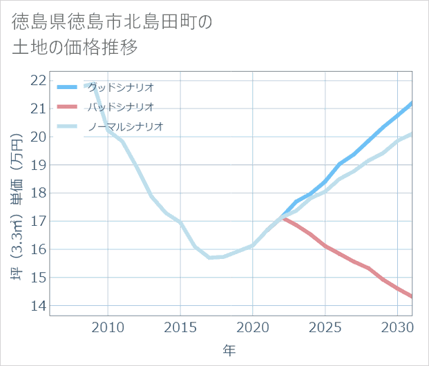 徳島県徳島市北島田町の土地価格推移