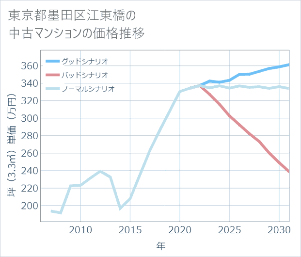 東京都墨田区江東橋の中古マンション価格推移