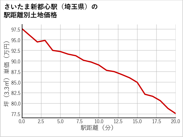 さいたま新都心駅（埼玉県）の徒歩距離別の土地坪単価