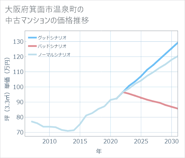 大阪府箕面市温泉町の中古マンション価格推移