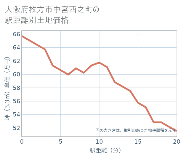 大阪府枚方市中宮西之町の徒歩距離別の土地坪単価