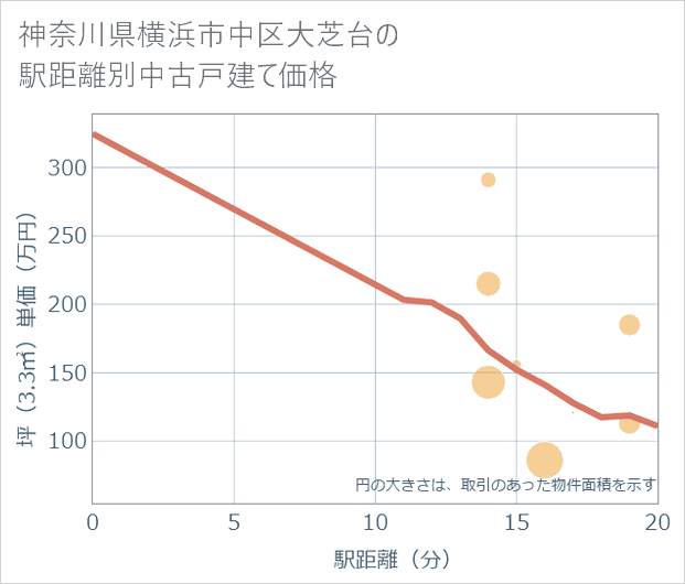 神奈川県横浜市中区大芝台の徒歩距離別の中古戸建て坪単価