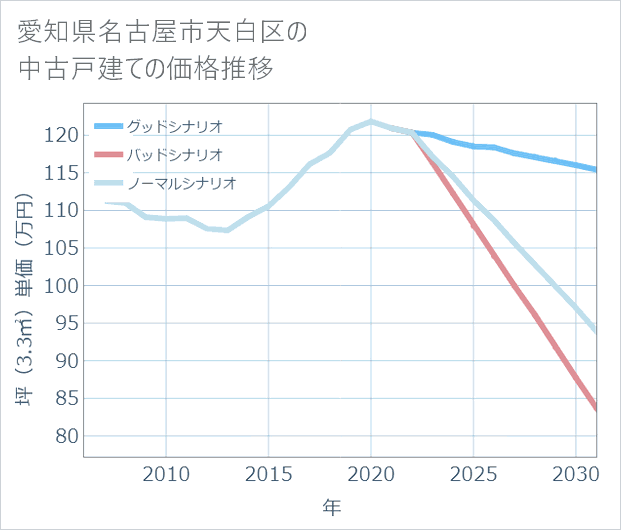 愛知県名古屋市天白区の中古戸建て価格推移