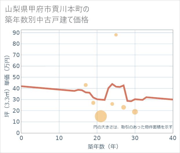 山梨県甲府市貢川本町の築年数別の中古戸建て坪単価