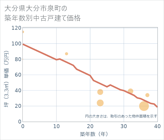 大分県大分市泉町の築年数別の中古戸建て坪単価