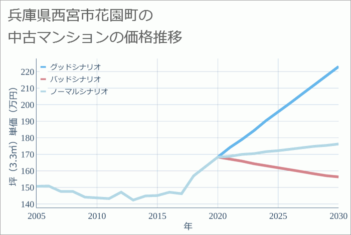 兵庫県西宮市花園町の中古マンション価格推移