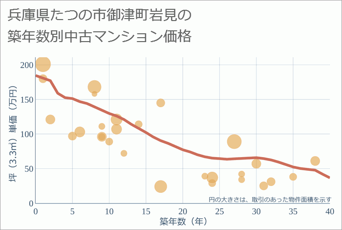 兵庫県たつの市御津町岩見の築年数別の中古マンション坪単価