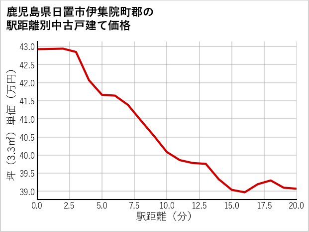 鹿児島県日置市伊集院町郡の徒歩距離別の中古戸建て坪単価
