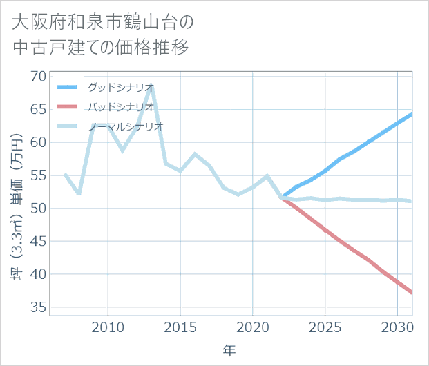 大阪府和泉市鶴山台の中古戸建て価格推移
