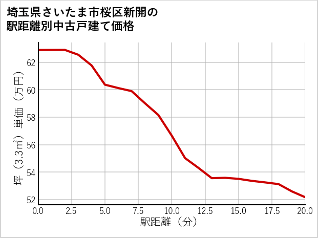 埼玉県さいたま市桜区新開の徒歩距離別の中古戸建て坪単価
