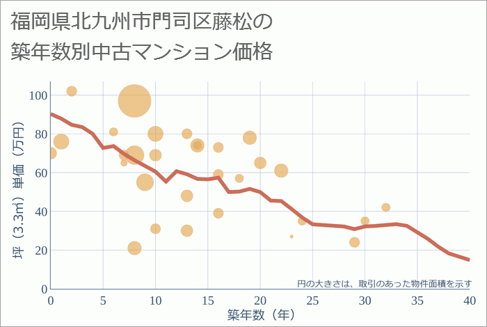 福岡県北九州市門司区藤松の築年数別の中古マンション坪単価