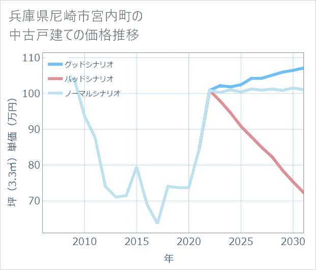 兵庫県尼崎市宮内町の中古戸建て価格推移