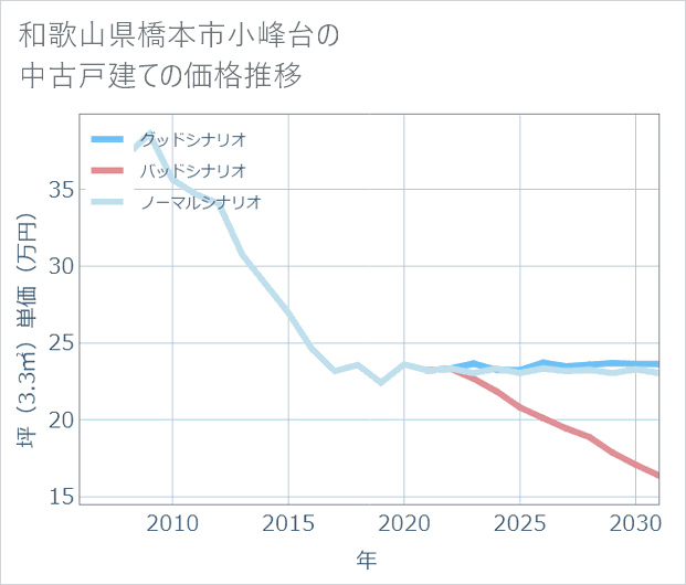 和歌山県橋本市小峰台の中古戸建て価格推移