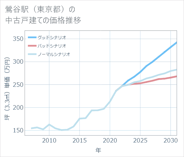 鶯谷駅(東京都)の中古戸建て価格推移