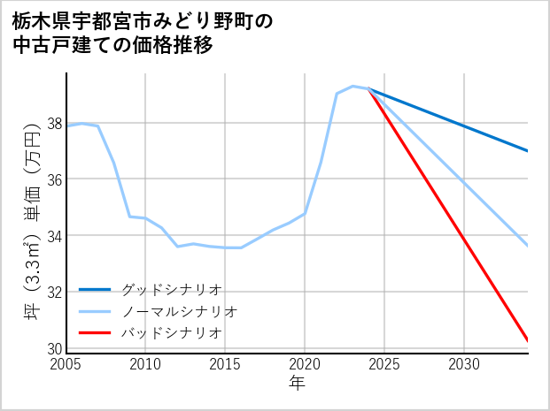 栃木県宇都宮市みどり野町の中古戸建て価格推移