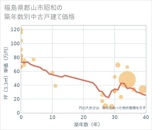 福島県郡山市昭和の築年数別の中古戸建て坪単価