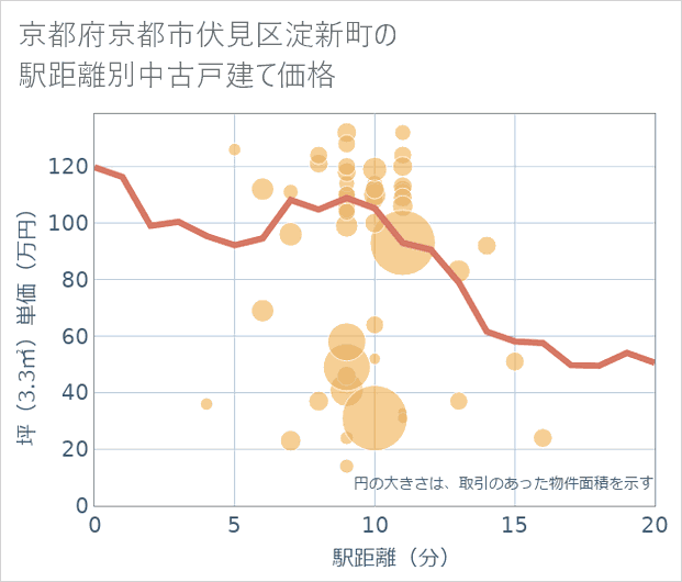 京都府京都市伏見区淀新町の徒歩距離別の中古戸建て坪単価