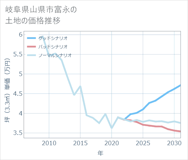 岐阜県山県市富永の土地価格推移