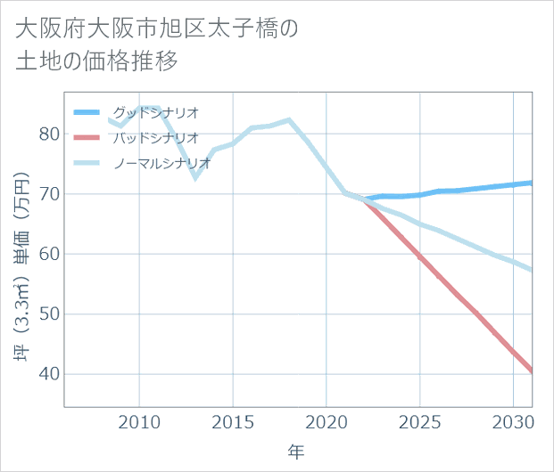 大阪府大阪市旭区太子橋の土地価格推移
