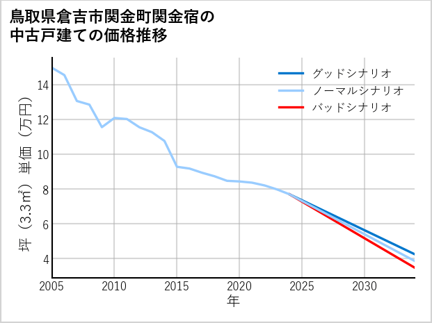 鳥取県倉吉市関金町関金宿の中古戸建て価格推移