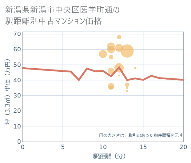 新潟県新潟市中央区医学町通の徒歩距離別の中古マンション坪単価