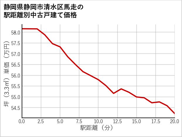 静岡県静岡市清水区馬走の徒歩距離別の中古戸建て坪単価