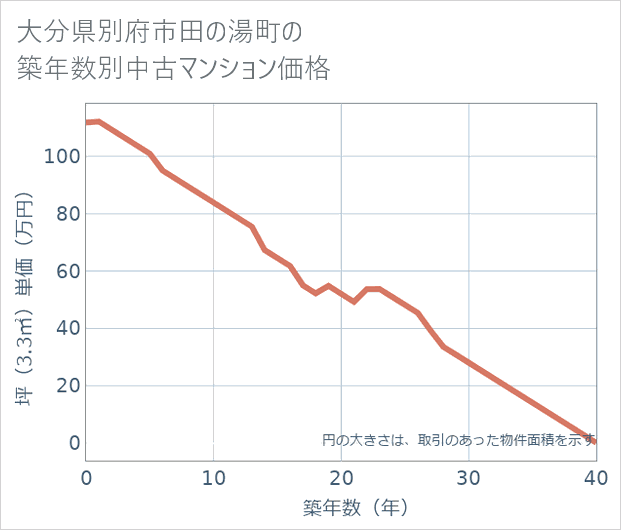 大分県別府市田の湯町の築年数別の中古マンション坪単価
