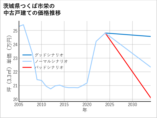 茨城県つくば市栄の中古戸建て価格推移