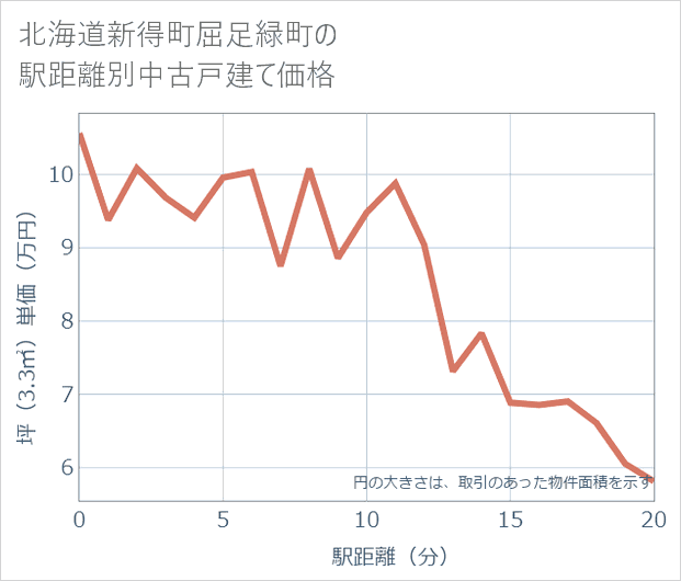 北海道新得町屈足緑町の徒歩距離別の中古戸建て坪単価
