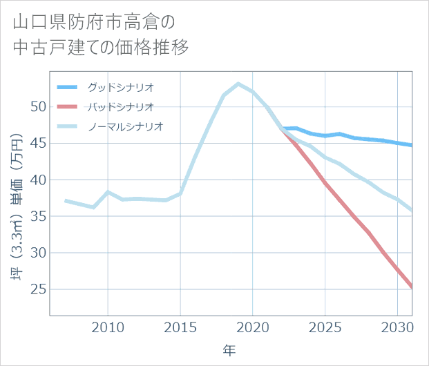 山口県防府市高倉の中古戸建て価格推移