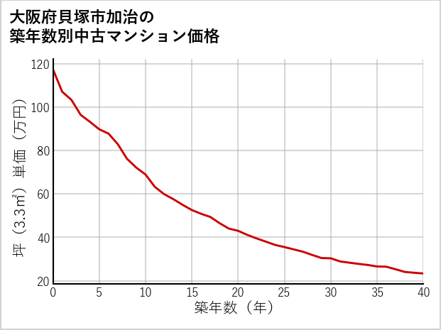 大阪府貝塚市加治の築年数別の中古マンション坪単価