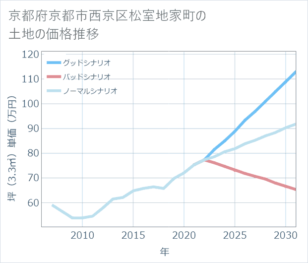 京都府京都市西京区松室地家町の土地価格推移