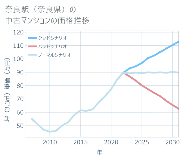 奈良駅(奈良県)の中古マンション価格推移