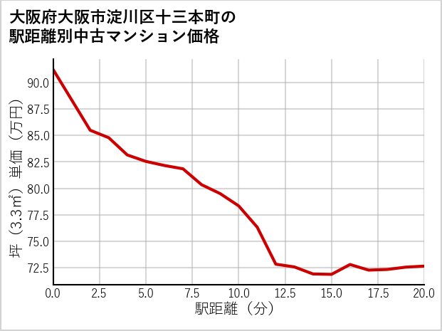 大阪府大阪市淀川区十三本町の徒歩距離別の中古マンション坪単価