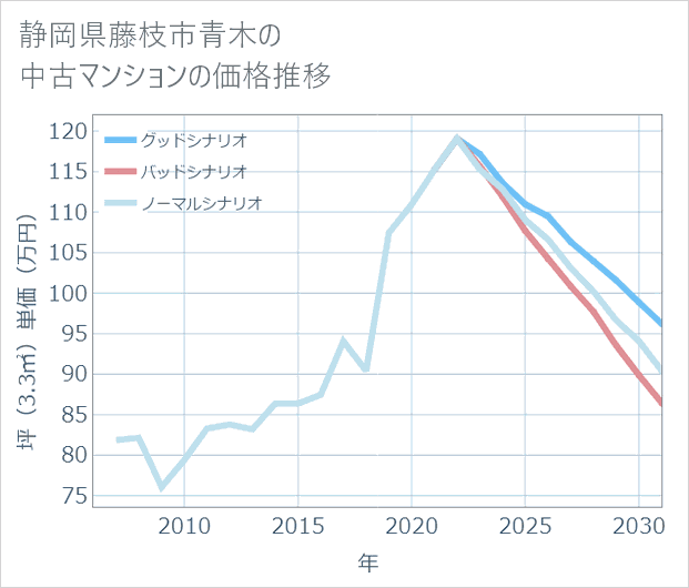 静岡県藤枝市青木の中古マンション価格推移