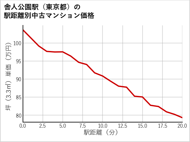 舎人公園駅（東京都）の徒歩距離別の中古マンション坪単価