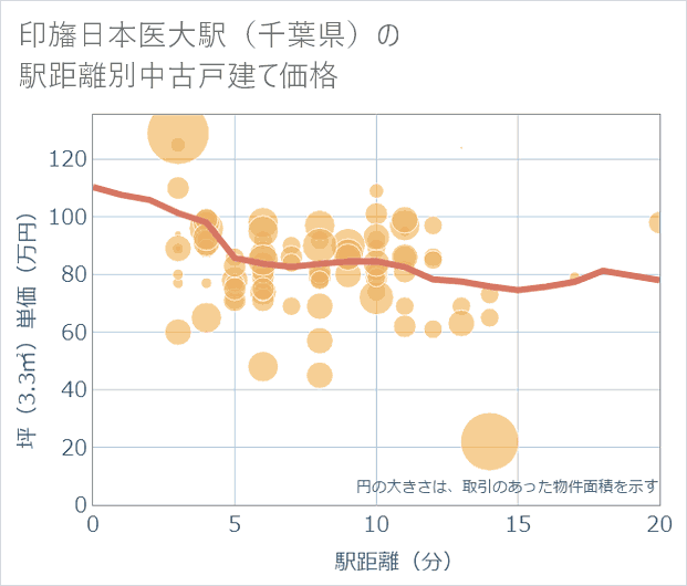 印旛日本医大駅(千葉県)の徒歩距離別の中古戸建て坪単価