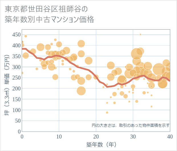 東京都世田谷区祖師谷の築年数別の中古マンション坪単価