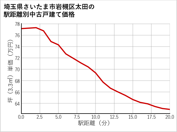 埼玉県さいたま市岩槻区太田の徒歩距離別の中古戸建て坪単価